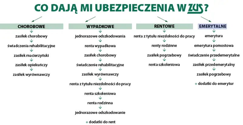 Rodzaje ubezpieczeń