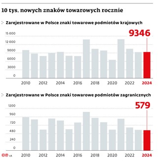 10 tys. nowych znaków towarowych rocznie