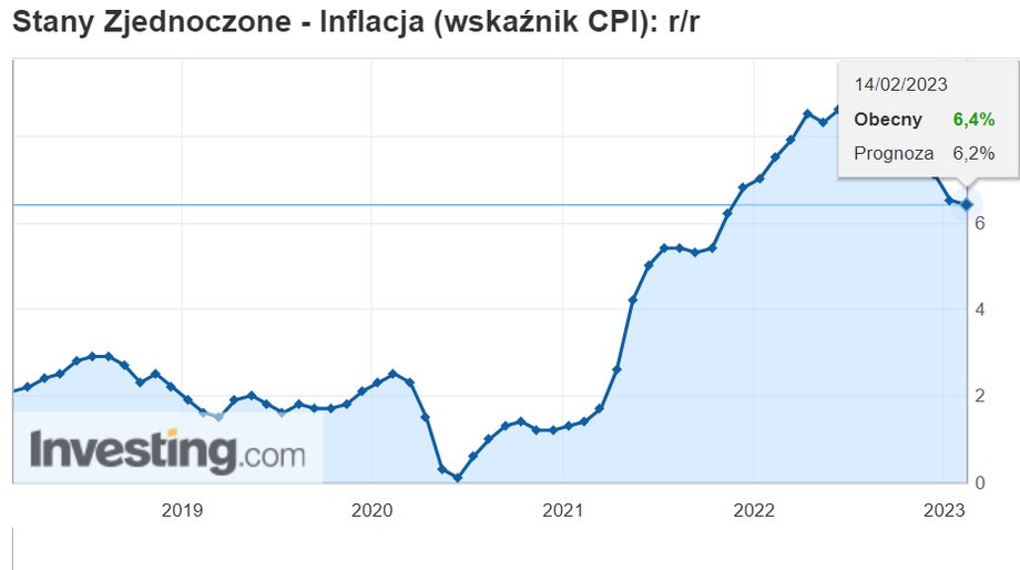 USA inflacja styczeń 2023