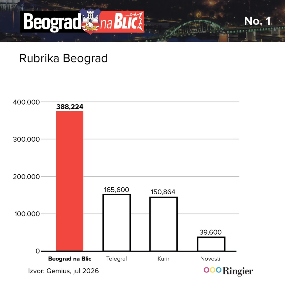 Rubrika Beograd Rezultati jul 2026