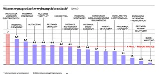 Podwyżki płac nie nadążają za inflacją. Realne wynagrodzenia spadną po raz pierwszy od 20 lat