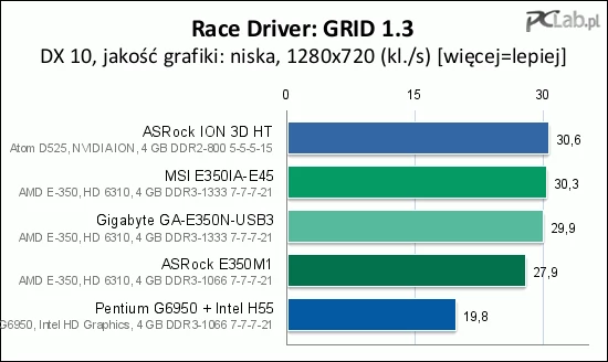 Po zmniejszeniu szczegółowości grafiki można pograć w GRID-a zarówno na Zacate, jak i na najmocniejszym Atomie wspomaganym przez NVIDIA ION