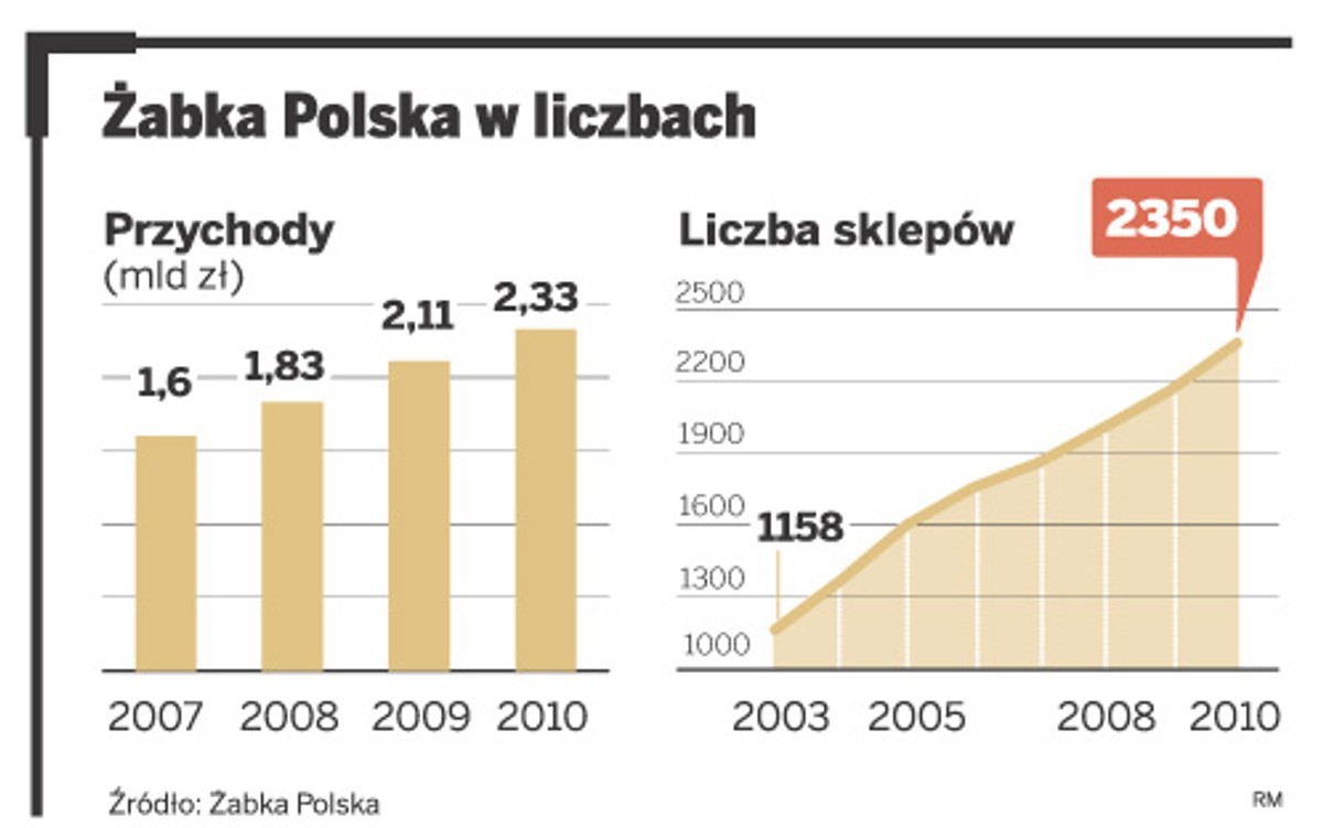 Żabka Polska w liczbach