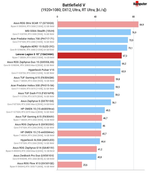 Lenovo Legion 5 15″ (15ACH6H) – Battlefield V RT Ultra