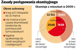 Pomieszczenie tymczasowe to furtka do eksmisji na bruk