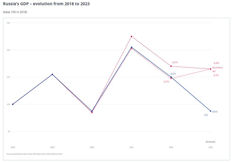 Według OECD, rosyjskie PKB najprawdopodobniej nadal będzie spadać. Według IMF, jednak rosnąć.