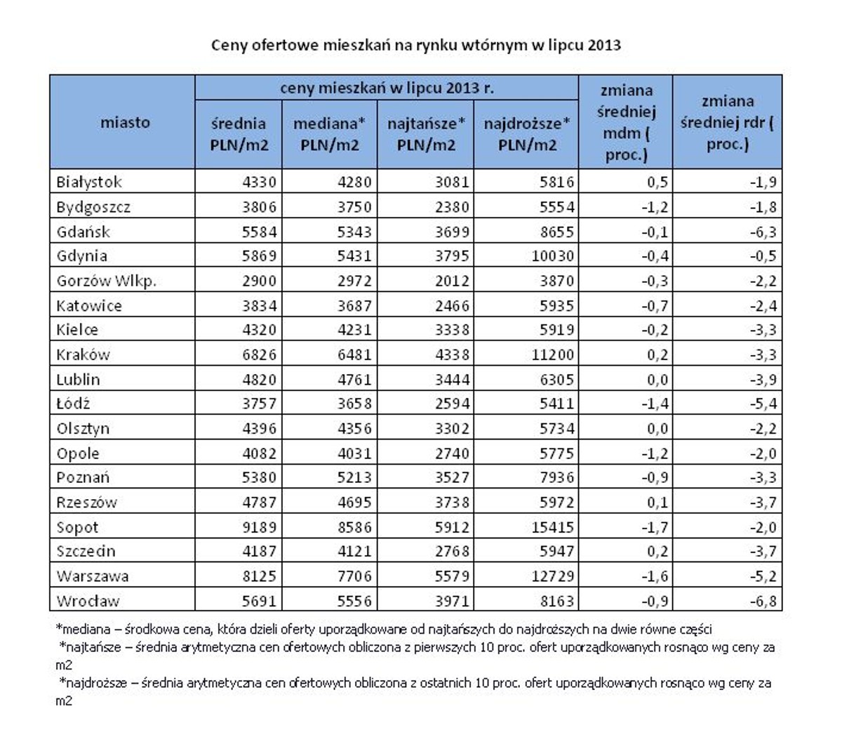 Ceny ofertowe mieszkań na rynku wtónym w lipcu 2013