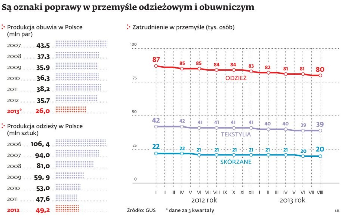Przemysł odzieżowy