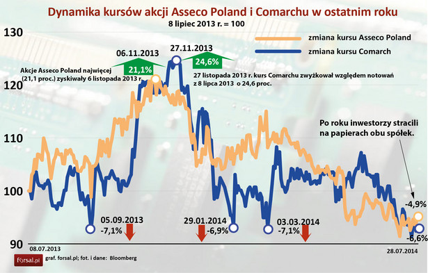 Asseco Poland i Comarch - dynamika kursu w ostatnim roku