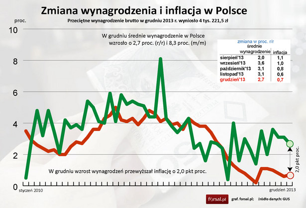 Wynagrodzenie na tle inflacji w Polsce w grudniu 2013 roku