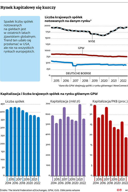Rynek kapitałowy się kurczy