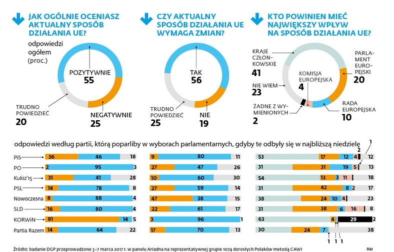 Ocena Polaków działania UE