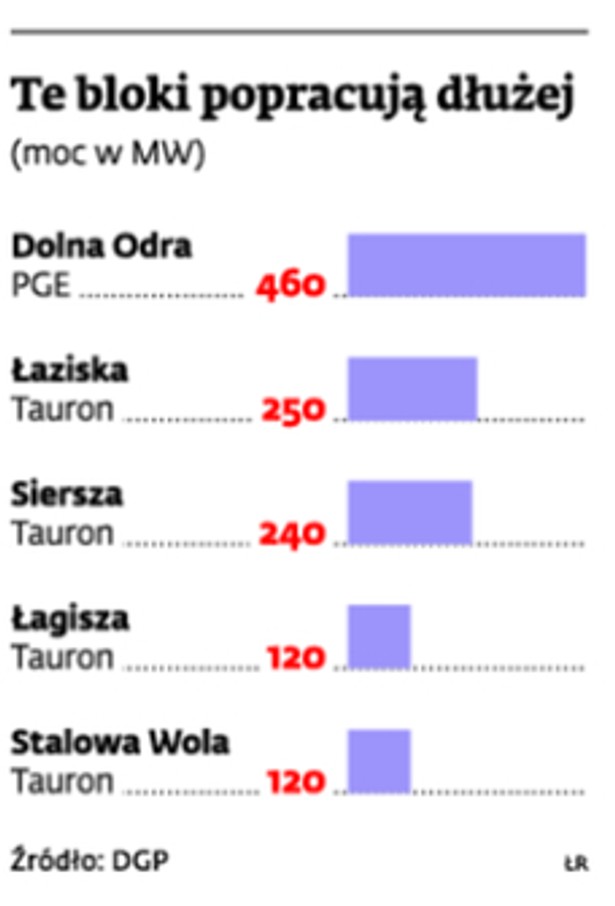 Te bloki popracują dłużej