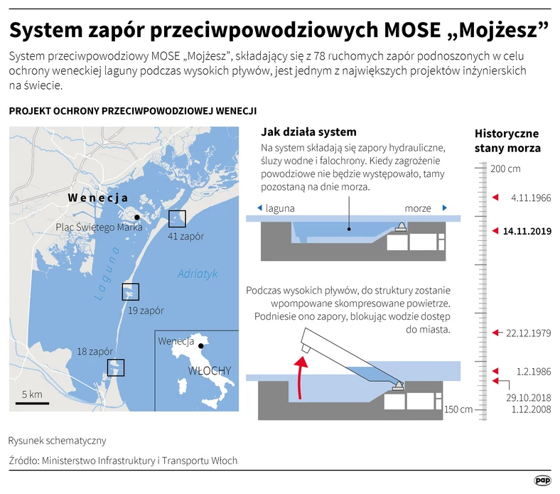 System zapór przeciwpowodziowych MOSE „Mojżesz” Ten plik jest gotowy do pobrania.