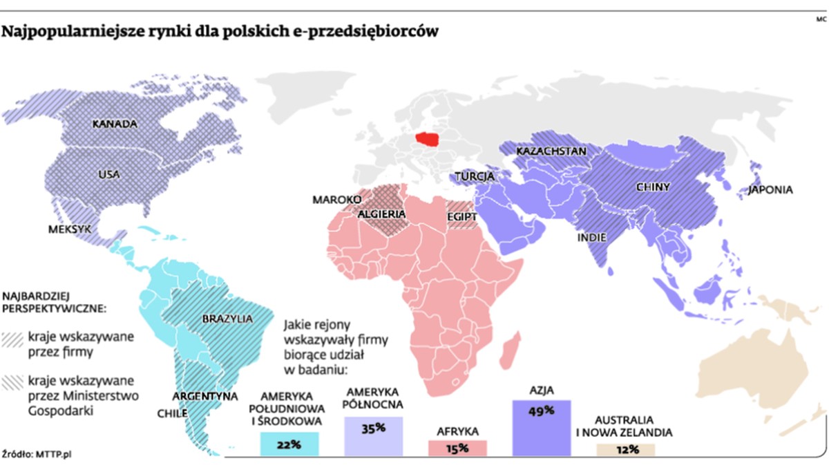 Najpopularniejsze rynki dla polskich e-przedsiębiorców