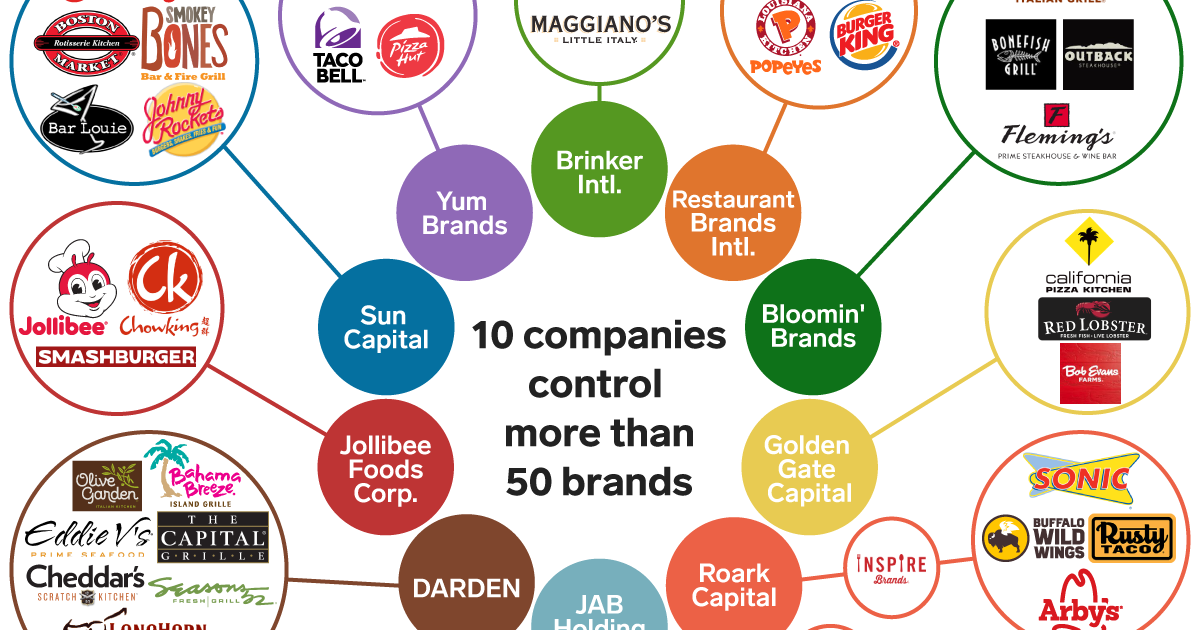 10 companies you've never heard of control more than 50 of the biggest  restaurant chains in the world