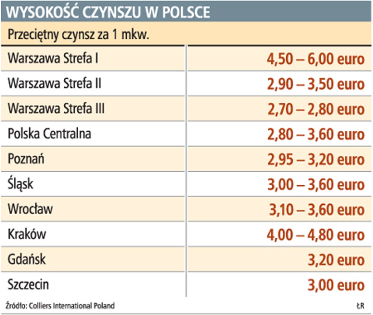 Wysokość czynszu w Polsce