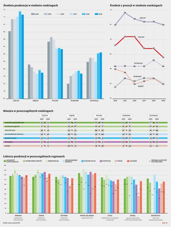 Średnia punktacja w siedmiu rankingach