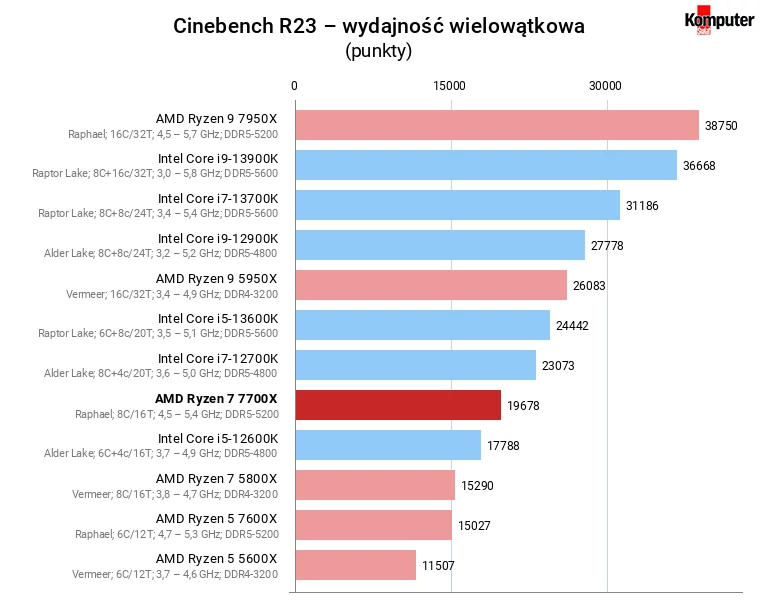 AMD Ryzen 7 7700X – Cinebench R23 – wydajność wielowątkowa