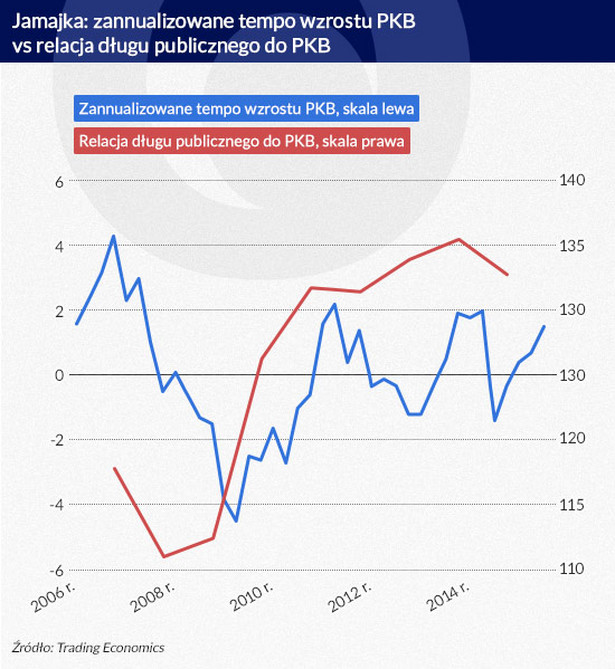 Jamajka - tempo wzrostu PKB kontra dług publiczny (infografika Dariusz Gąszczyk)