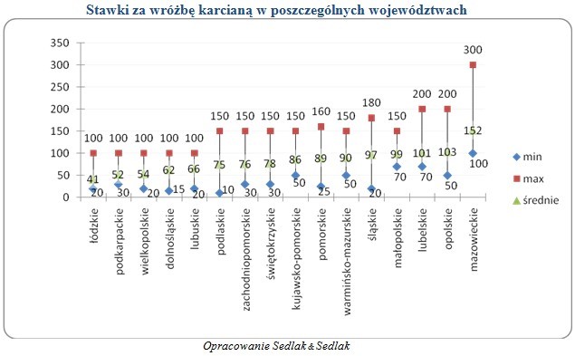 Stawki za wróżbę karcianą w poszczególnych województwach