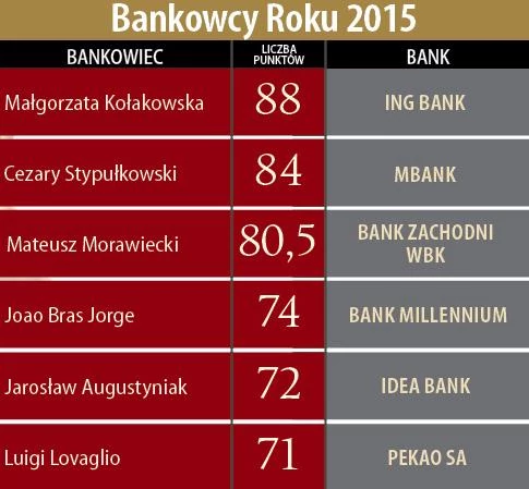 Bankowiec roku 2016