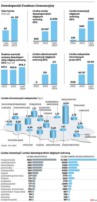 Deweloperski Fundusz Gwarancyjny