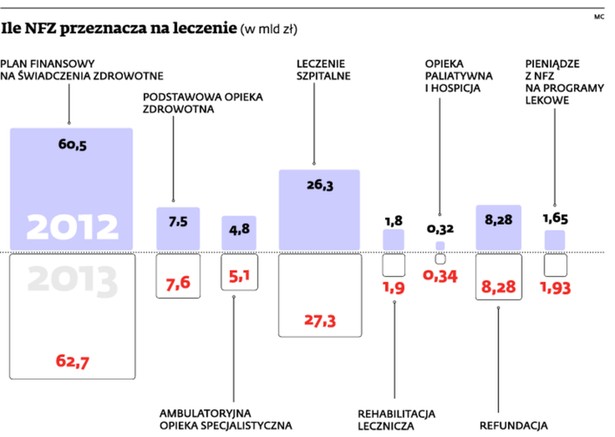 Ile NFZ przeznacza na leczenie