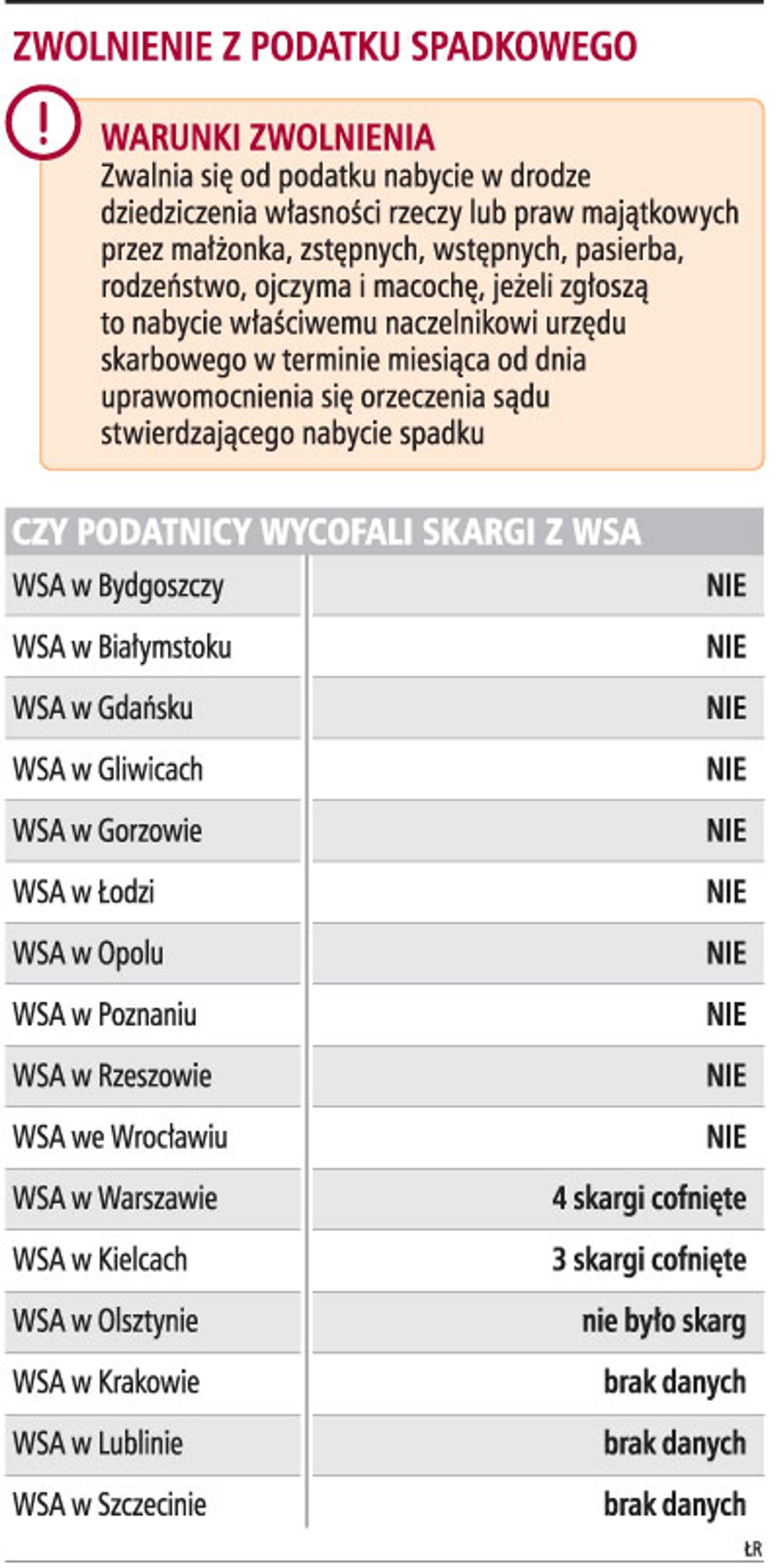 Zwolnienie z podatku spadkowego