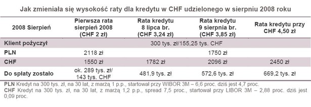 Jak zmieniała się wysokość raty dla kredytu w CHF udzielonego w sierpniu 2008 roku