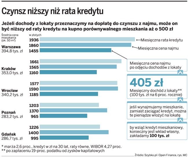 Czynsz niższy niż rata kredytu