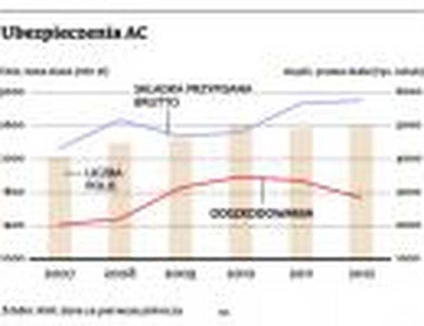 Ubezpieczenia AC