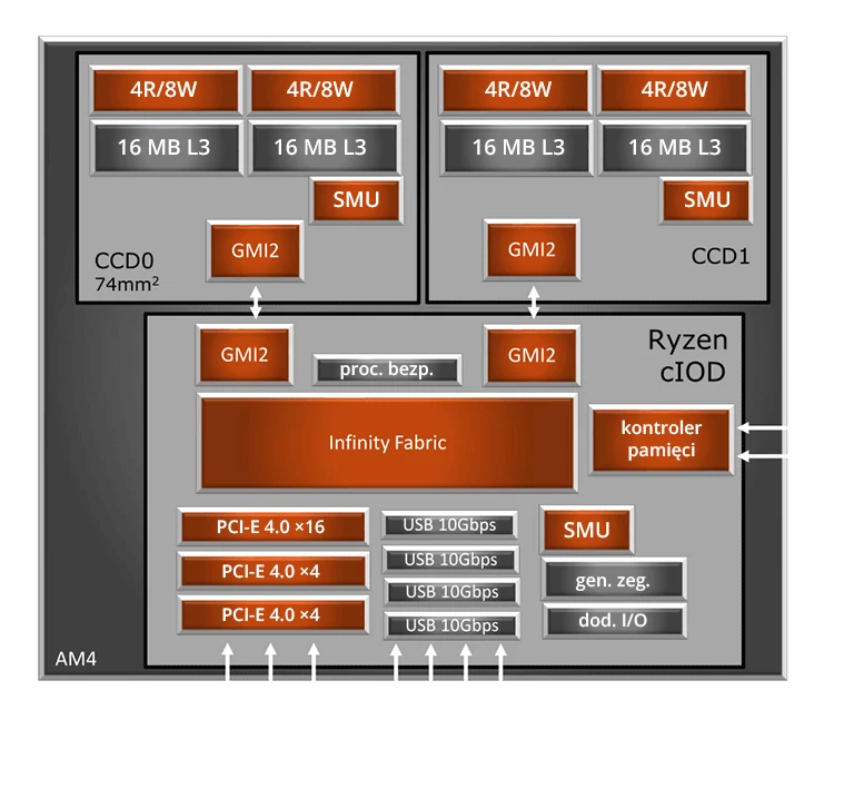 Schemat maksymalnej konfiguracji procesora Ryzen 3000 – 16 rdzeni w 4 grupach CCX i 2 jądrach CCD.
