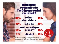 Nie ma jednego powodu... Oto najczęstsze przyczyny rozstań