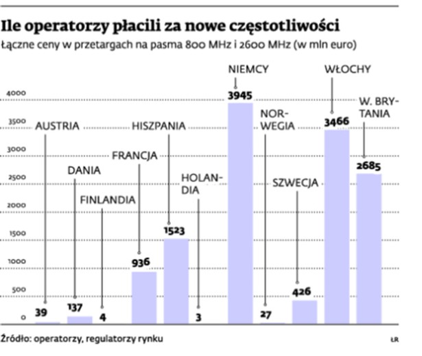 Ile operatorzy płacili za nowe częstotliwości