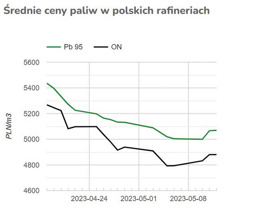 Grafika serwisu e-petrol o cenach w polskich rafineriach