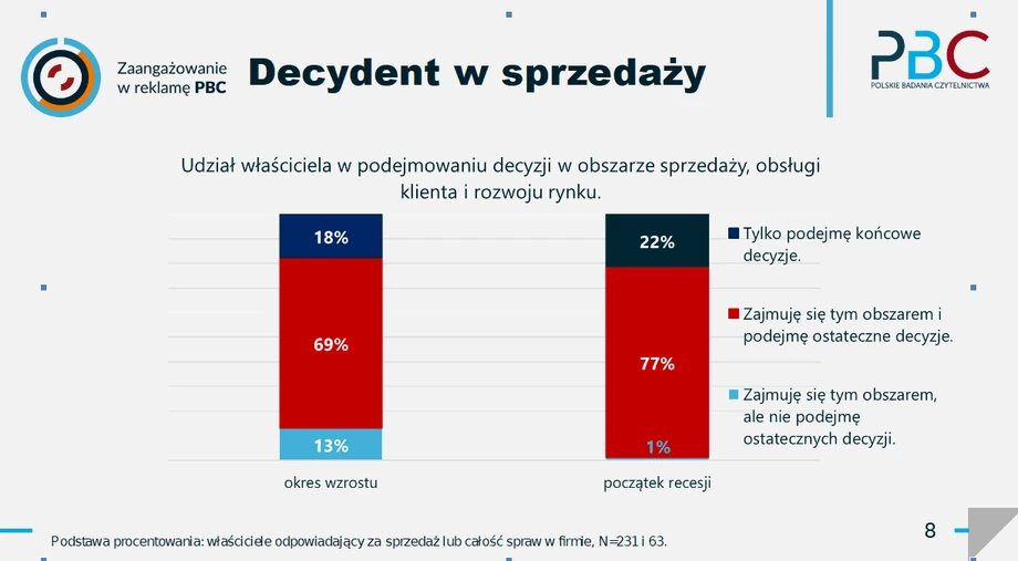 Decyzje i wydatki w firmie w czasie koniunktury i recesji. Źródło: PBC