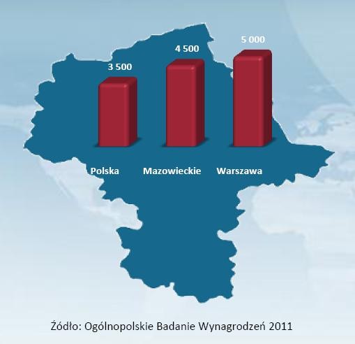 Średnie wynagrodzenie w woj. mazowieckim na tle średniej krajowej