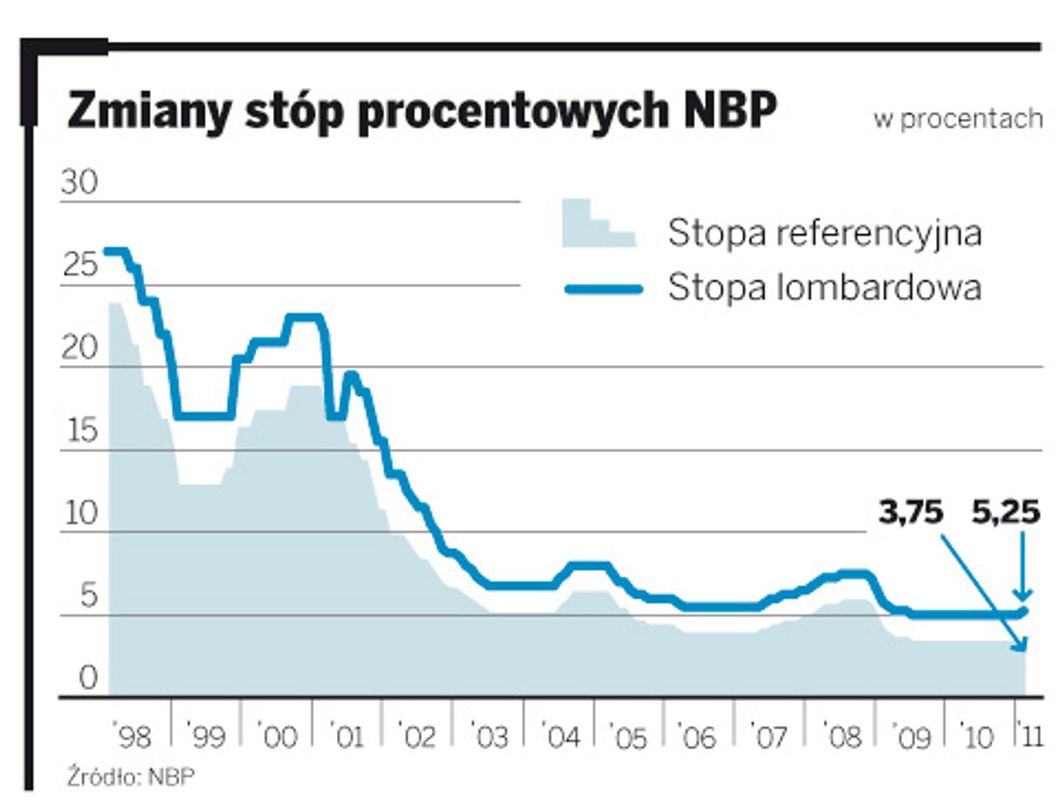 Zmiany stóp procentowych NBP