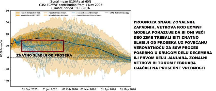 Prognoza snage zonalnih zapadnih vetrova kod ECMWF modela