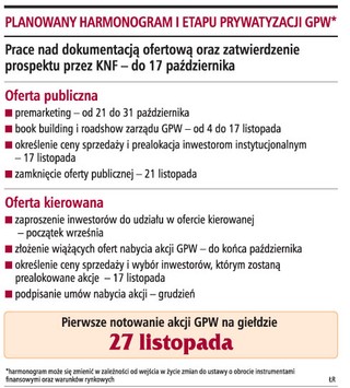 Oferta GPW może się opóźnić