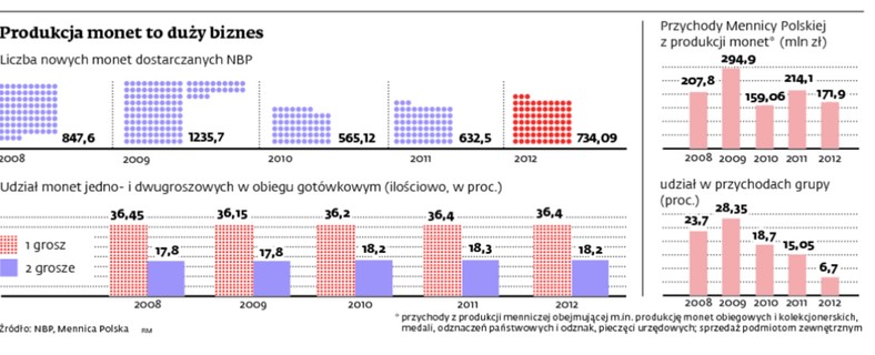 Produkcja monet to duży biznes