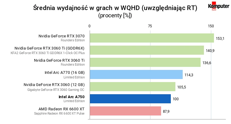 Intel Arc A750 – Średnia wydajność w grach w WQHD (uwzględniając RT)