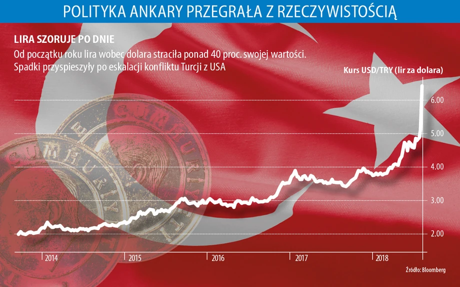 Kurs liry do dolara