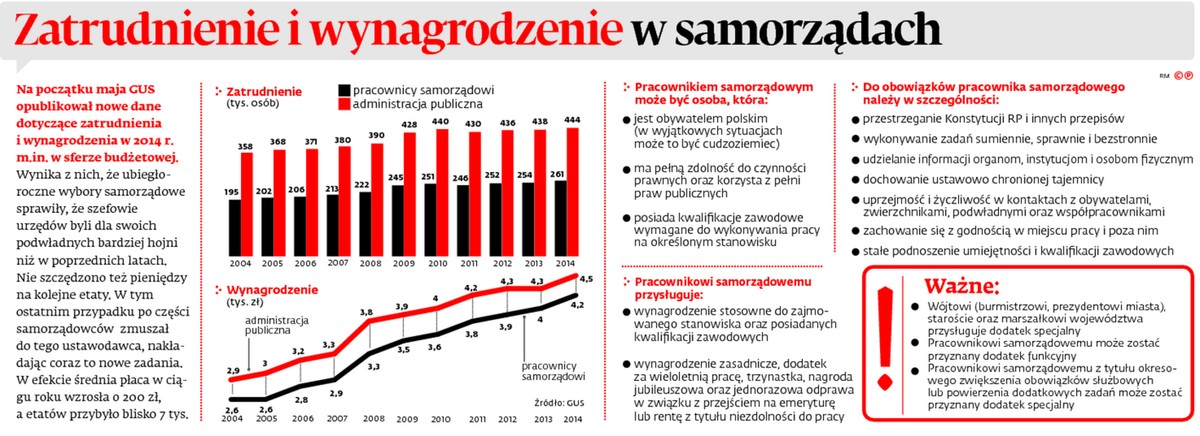 Zatrudnienie i wynagrodzenie w samorządach