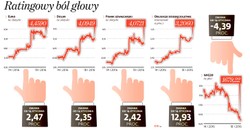 Ratingowy ból głowy. Z giełdy wyparowało ponad 24 mld zł