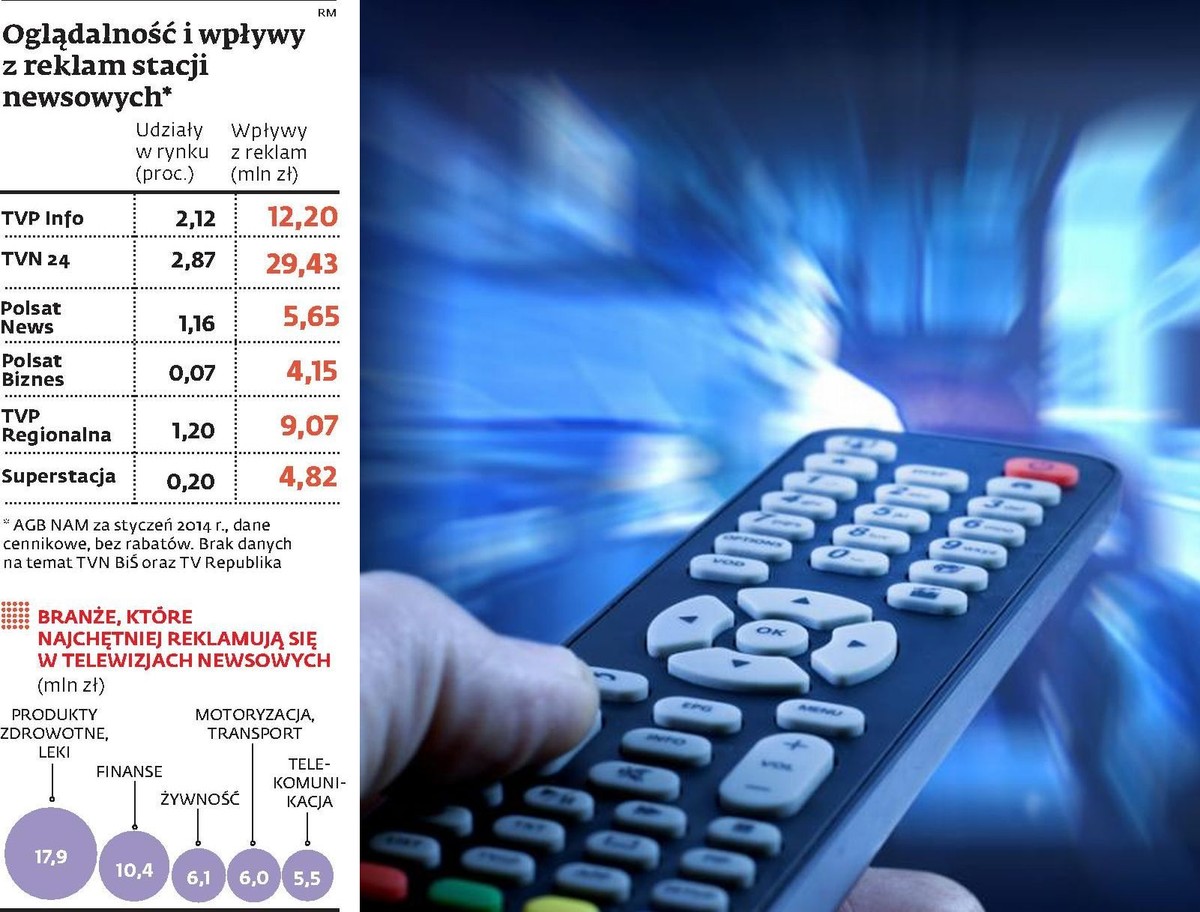 Oglądalność i wpływy z reklam stacji newsowych