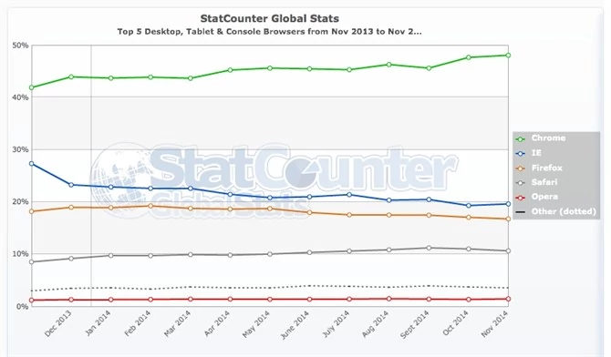 Ranking przeglądarek wg statCounter