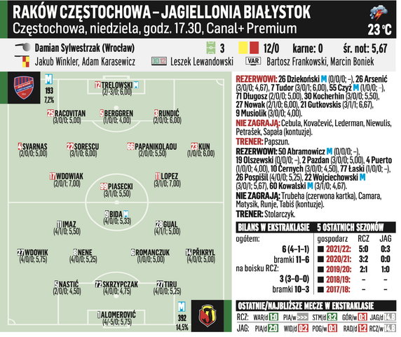 Raków Częstochowa – Jagiellonia Białystok