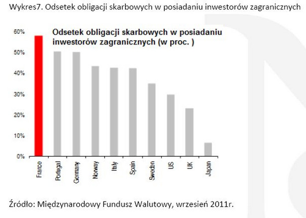 Wykres7. Odsetek obligacji skarbowych w posiadaniu inwestorów zagranicznych